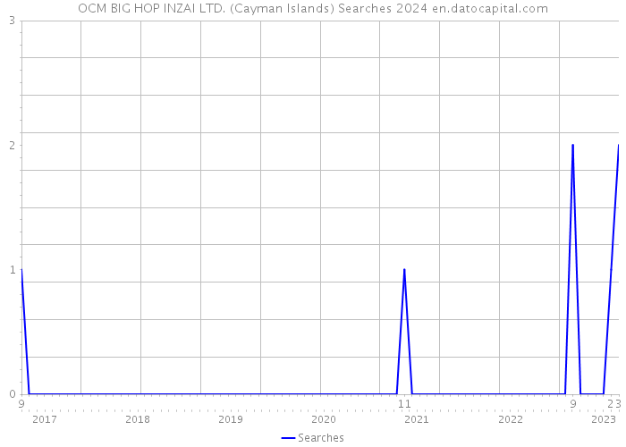 OCM BIG HOP INZAI LTD. (Cayman Islands) Searches 2024 