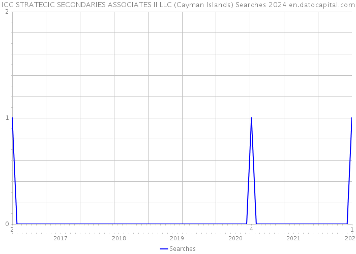 ICG STRATEGIC SECONDARIES ASSOCIATES II LLC (Cayman Islands) Searches 2024 