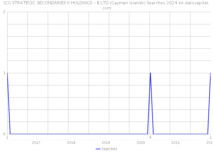 ICG STRATEGIC SECONDARIES II HOLDINGS - B LTD (Cayman Islands) Searches 2024 