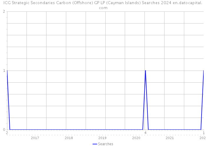ICG Strategic Secondaries Carbon (Offshore) GP LP (Cayman Islands) Searches 2024 