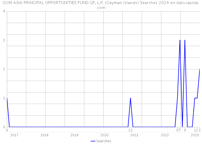 OCM ASIA PRINCIPAL OPPORTUNITIES FUND GP, L.P. (Cayman Islands) Searches 2024 