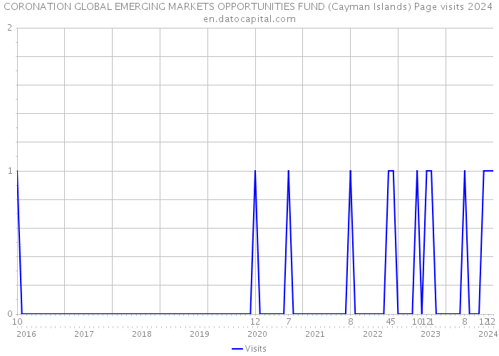CORONATION GLOBAL EMERGING MARKETS OPPORTUNITIES FUND (Cayman Islands) Page visits 2024 