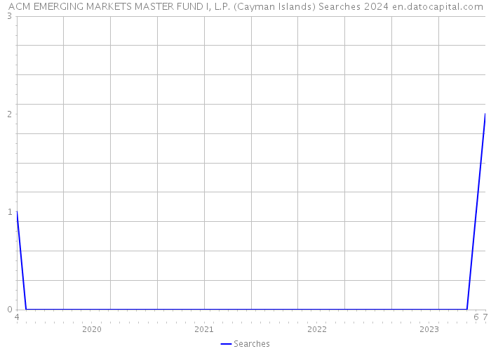 ACM EMERGING MARKETS MASTER FUND I, L.P. (Cayman Islands) Searches 2024 