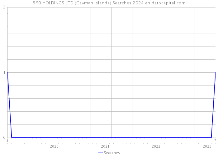 360 HOLDINGS LTD (Cayman Islands) Searches 2024 