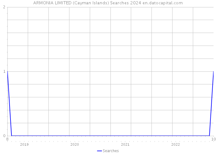 ARMONIA LIMITED (Cayman Islands) Searches 2024 