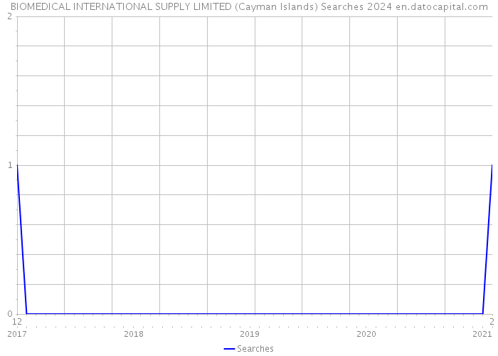 BIOMEDICAL INTERNATIONAL SUPPLY LIMITED (Cayman Islands) Searches 2024 