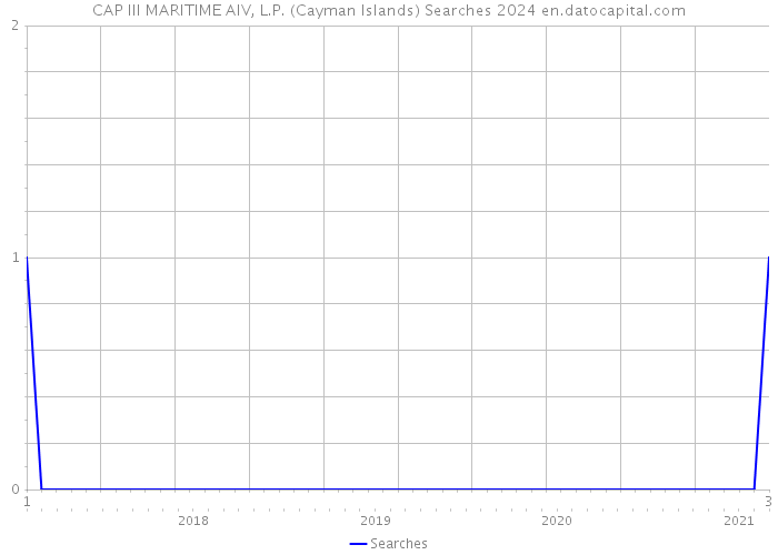 CAP III MARITIME AIV, L.P. (Cayman Islands) Searches 2024 