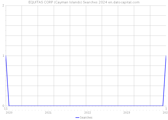EQUITAS CORP (Cayman Islands) Searches 2024 