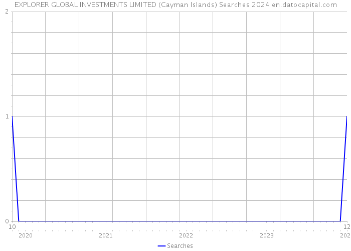 EXPLORER GLOBAL INVESTMENTS LIMITED (Cayman Islands) Searches 2024 