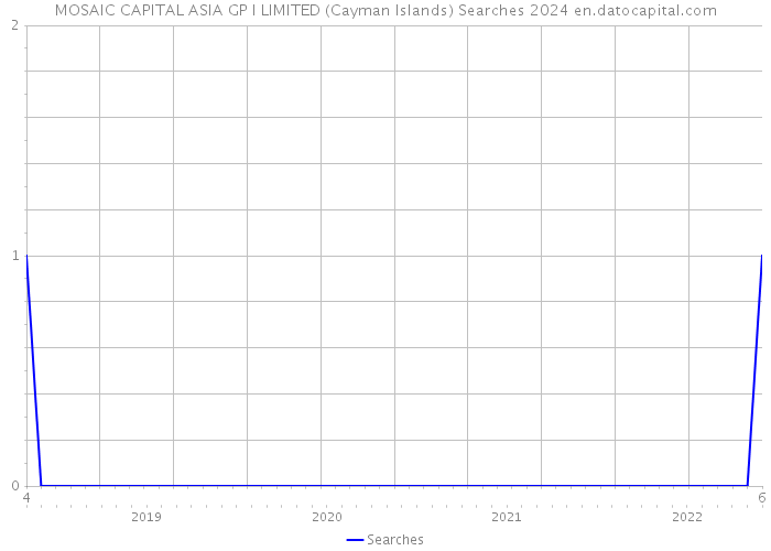 MOSAIC CAPITAL ASIA GP I LIMITED (Cayman Islands) Searches 2024 