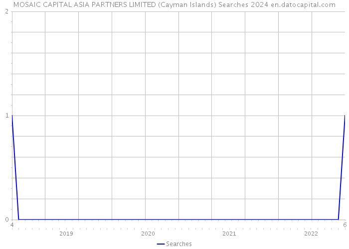 MOSAIC CAPITAL ASIA PARTNERS LIMITED (Cayman Islands) Searches 2024 