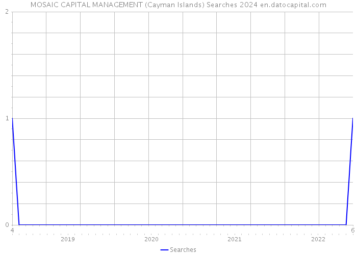 MOSAIC CAPITAL MANAGEMENT (Cayman Islands) Searches 2024 