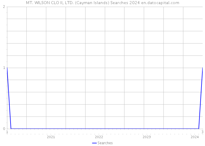 MT. WILSON CLO II, LTD. (Cayman Islands) Searches 2024 