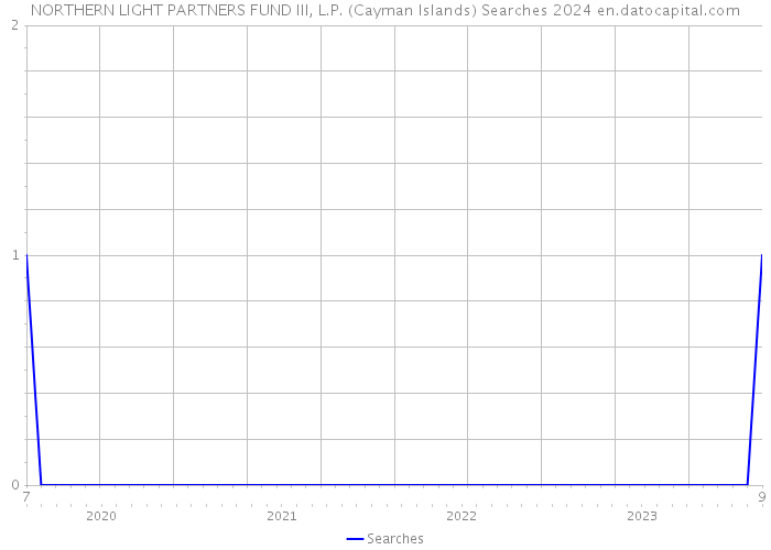 NORTHERN LIGHT PARTNERS FUND III, L.P. (Cayman Islands) Searches 2024 