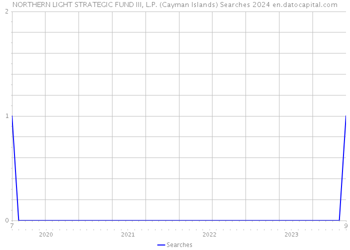 NORTHERN LIGHT STRATEGIC FUND III, L.P. (Cayman Islands) Searches 2024 