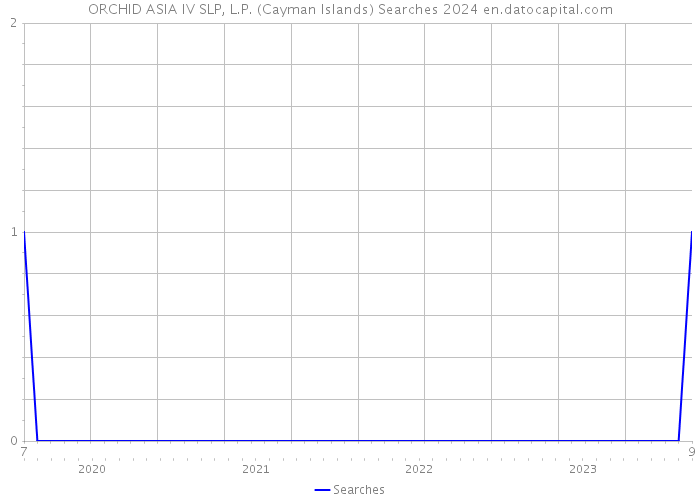 ORCHID ASIA IV SLP, L.P. (Cayman Islands) Searches 2024 