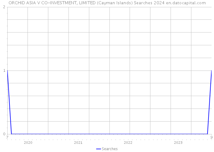 ORCHID ASIA V CO-INVESTMENT, LIMITED (Cayman Islands) Searches 2024 