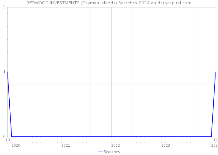 REDWOOD INVESTMENTS (Cayman Islands) Searches 2024 