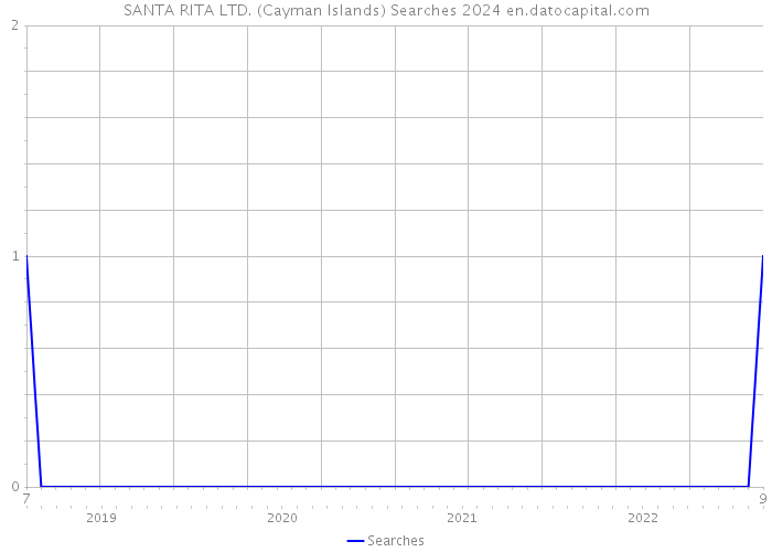 SANTA RITA LTD. (Cayman Islands) Searches 2024 