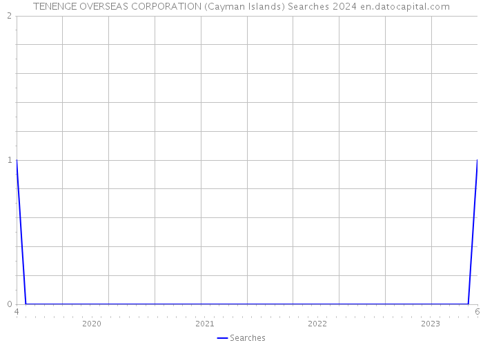 TENENGE OVERSEAS CORPORATION (Cayman Islands) Searches 2024 