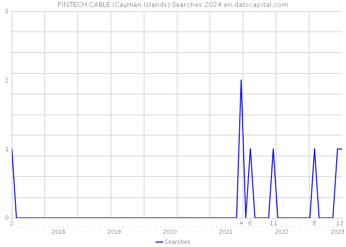 FINTECH CABLE (Cayman Islands) Searches 2024 