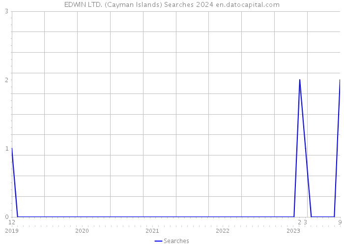 EDWIN LTD. (Cayman Islands) Searches 2024 