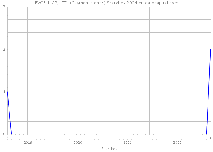 BVCF III GP, LTD. (Cayman Islands) Searches 2024 