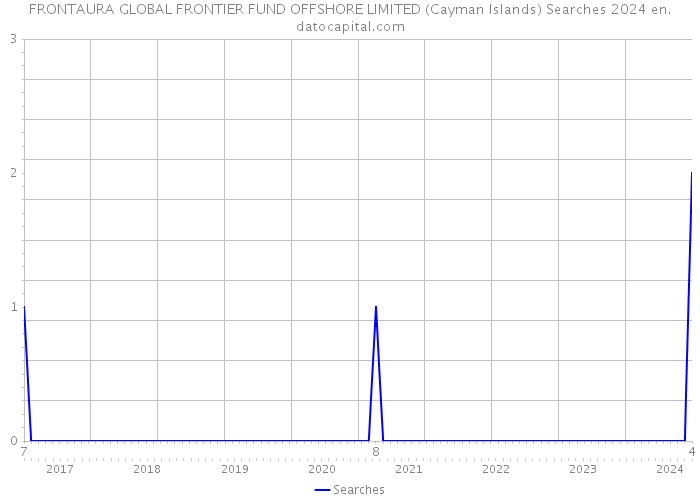 FRONTAURA GLOBAL FRONTIER FUND OFFSHORE LIMITED (Cayman Islands) Searches 2024 