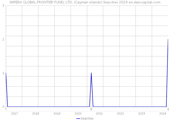 IMPERA GLOBAL FRONTIER FUND, LTD. (Cayman Islands) Searches 2024 
