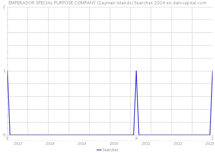 EMPERADOR SPECIAL PURPOSE COMPANY (Cayman Islands) Searches 2024 