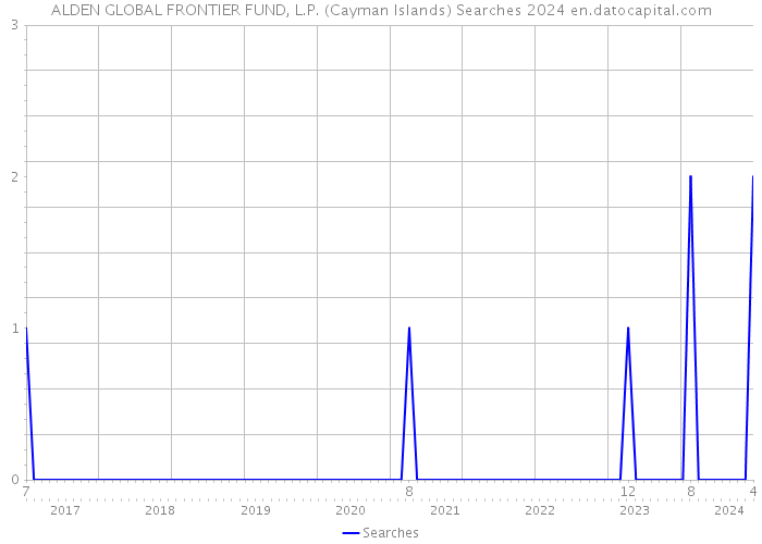 ALDEN GLOBAL FRONTIER FUND, L.P. (Cayman Islands) Searches 2024 