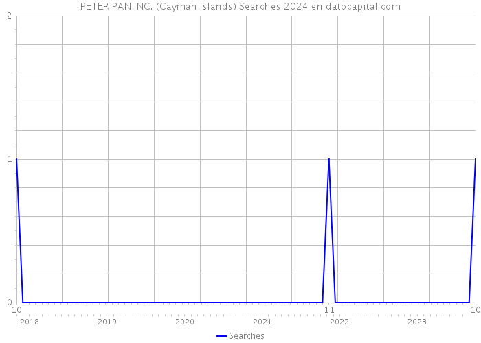 PETER PAN INC. (Cayman Islands) Searches 2024 