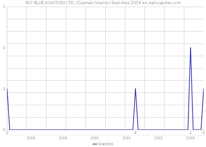SKY BLUE AVIATION LTD. (Cayman Islands) Searches 2024 