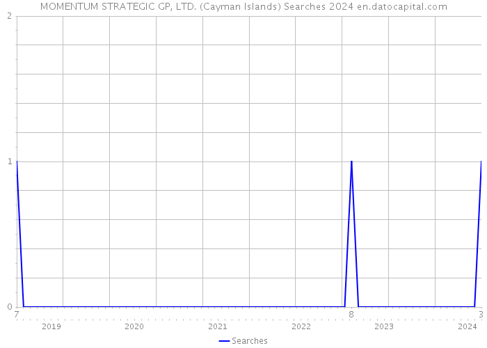 MOMENTUM STRATEGIC GP, LTD. (Cayman Islands) Searches 2024 