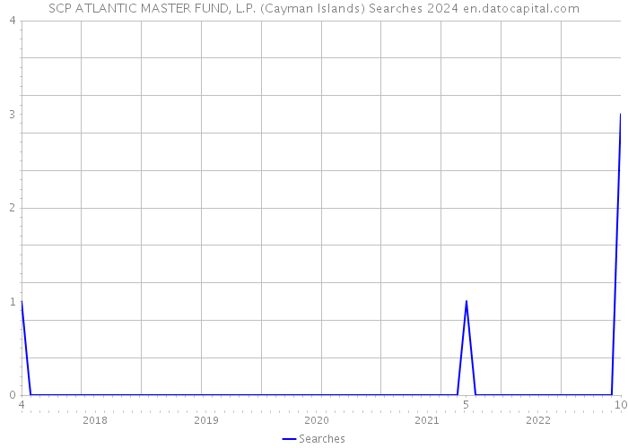 SCP ATLANTIC MASTER FUND, L.P. (Cayman Islands) Searches 2024 