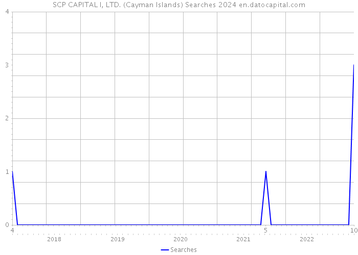 SCP CAPITAL I, LTD. (Cayman Islands) Searches 2024 