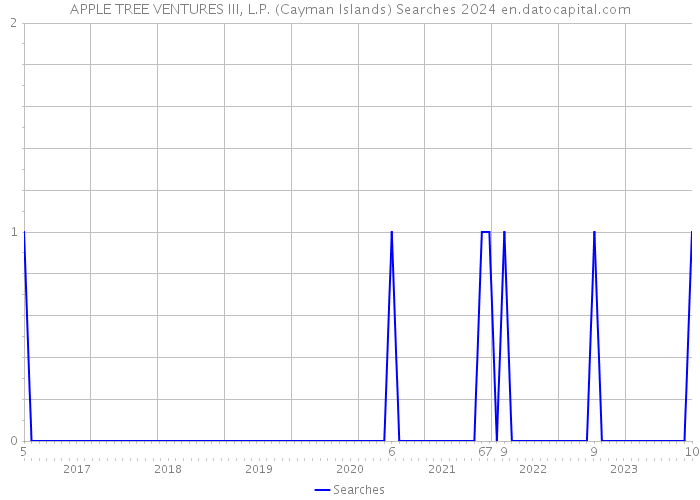 APPLE TREE VENTURES III, L.P. (Cayman Islands) Searches 2024 