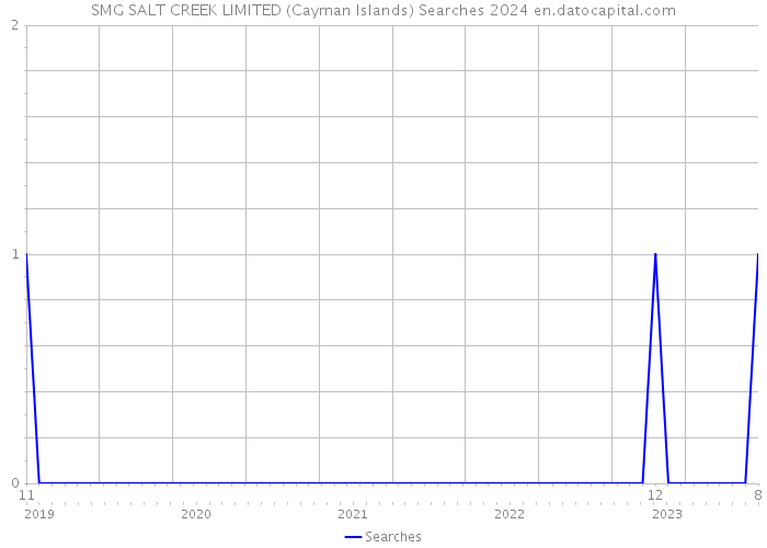 SMG SALT CREEK LIMITED (Cayman Islands) Searches 2024 