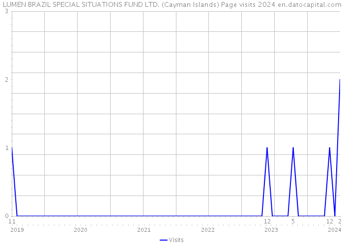 LUMEN BRAZIL SPECIAL SITUATIONS FUND LTD. (Cayman Islands) Page visits 2024 