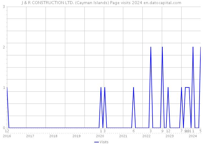 J & R CONSTRUCTION LTD. (Cayman Islands) Page visits 2024 