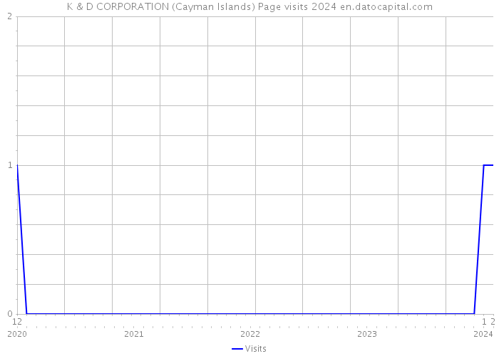 K & D CORPORATION (Cayman Islands) Page visits 2024 