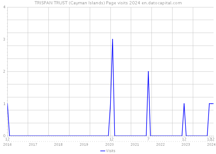 TRISPAN TRUST (Cayman Islands) Page visits 2024 