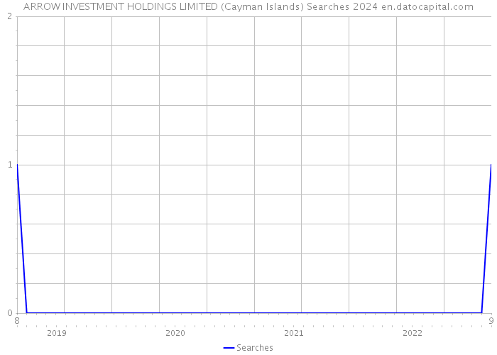 ARROW INVESTMENT HOLDINGS LIMITED (Cayman Islands) Searches 2024 