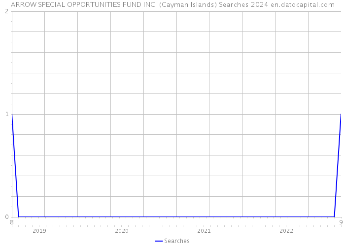 ARROW SPECIAL OPPORTUNITIES FUND INC. (Cayman Islands) Searches 2024 