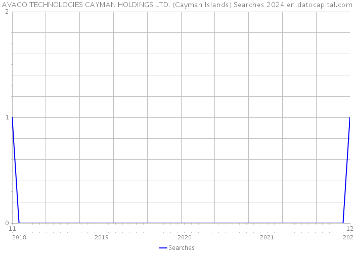 AVAGO TECHNOLOGIES CAYMAN HOLDINGS LTD. (Cayman Islands) Searches 2024 