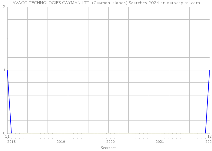 AVAGO TECHNOLOGIES CAYMAN LTD. (Cayman Islands) Searches 2024 