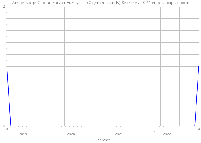 Arrow Ridge Capital Master Fund, L.P. (Cayman Islands) Searches 2024 