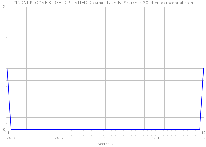 CINDAT BROOME STREET GP LIMITED (Cayman Islands) Searches 2024 