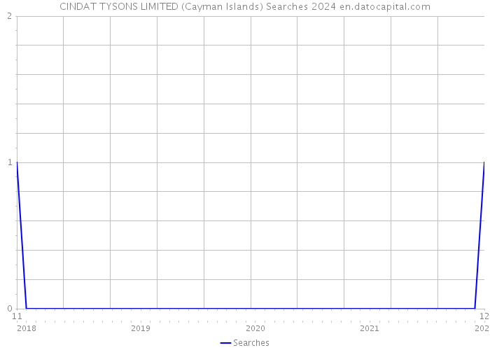 CINDAT TYSONS LIMITED (Cayman Islands) Searches 2024 