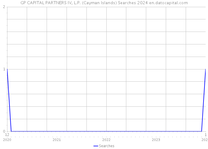 GP CAPITAL PARTNERS IV, L.P. (Cayman Islands) Searches 2024 